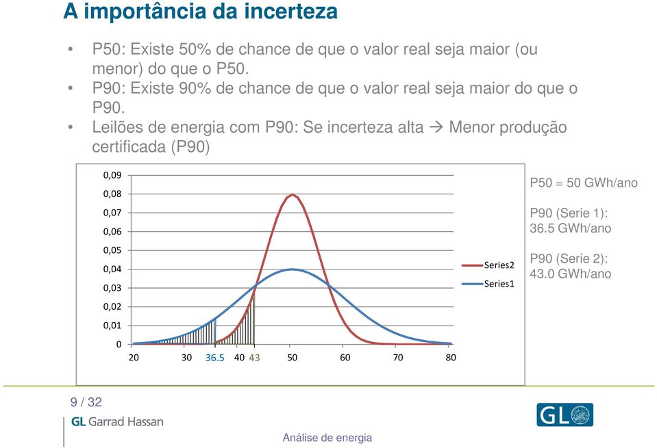 Leilões de energia com P90: Se incerteza alta Menor produção certificada (P90) 0,09 0,08 0,07 0,06 0,05 0,04