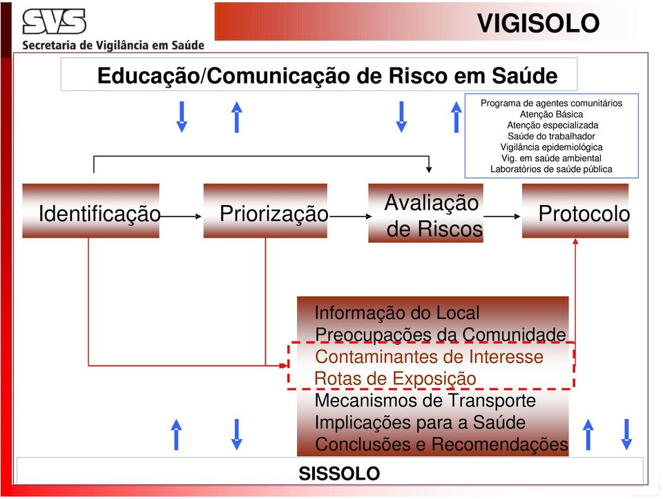 em saúde ambiental Laboratórios de saúde pública Identificação Identificação Priorização Priorização Avaliação Avaliação de Riscos de