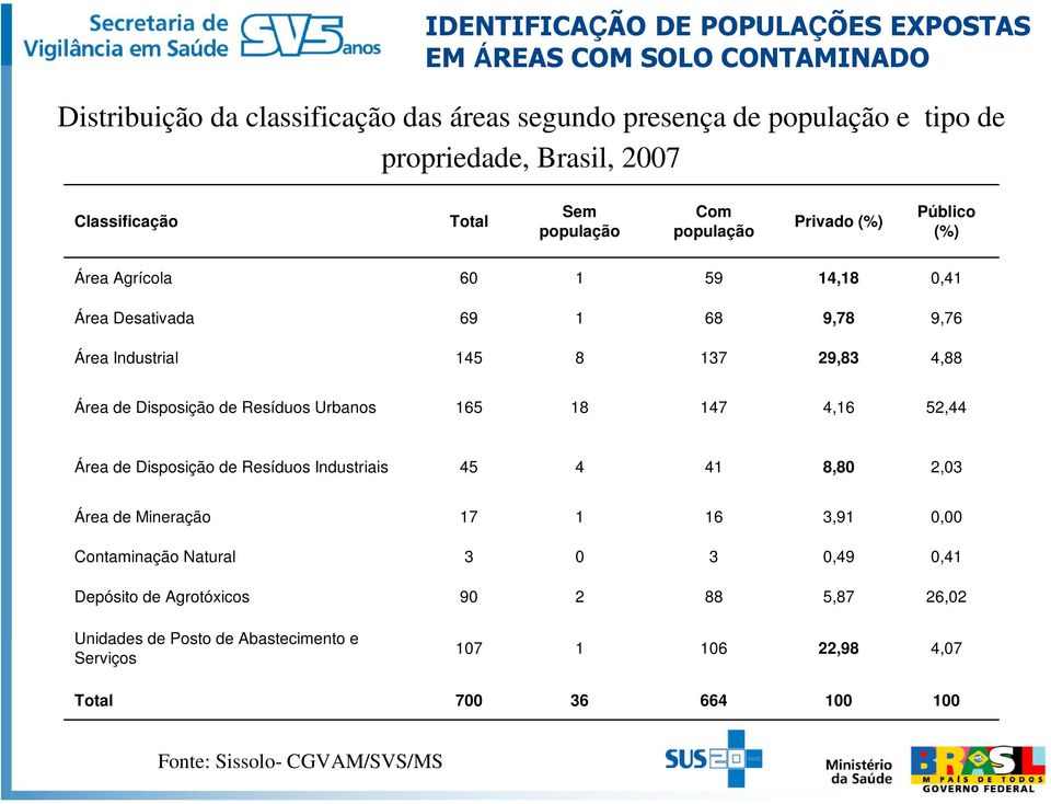 Resíduos Urbanos 165 18 147 4,16 52,44 Área de Disposição de Resíduos Industriais 45 4 41 8,80 2,03 Área de Mineração 17 1 16 3,91 0,00 Contaminação Natural 3 0 3