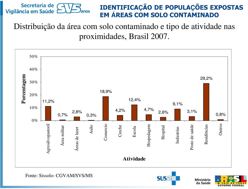 50% 40% 30% 20% 10% 0% 29,2% 18,9% 11,2% 12,4% 9,1% 0,7% 2,8% 4,2% 4,7% 2,6% 3,1% 0,3% 0,8%