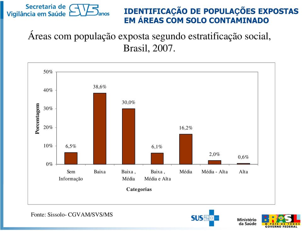 50% 40% 38,6% Porcentagem 30% 20% 30,0% 16,2% 10% 0% 6,5% Sem