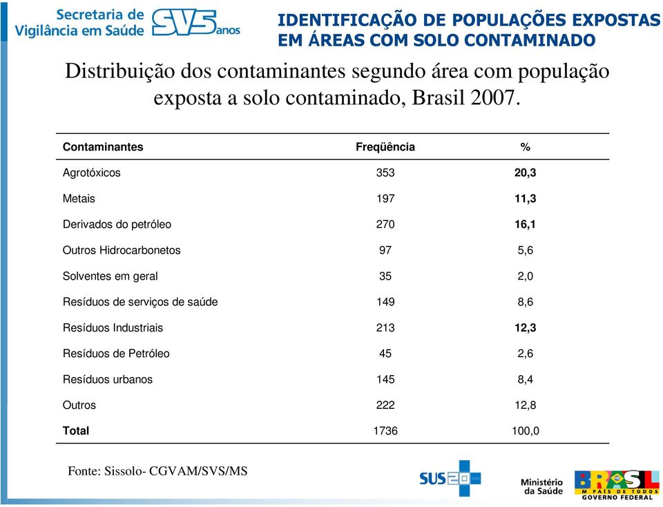 Hidrocarbonetos 97 5,6 Solventes em geral 35 2,0 Resíduos de serviços de saúde 149 8,6 Resíduos Industriais