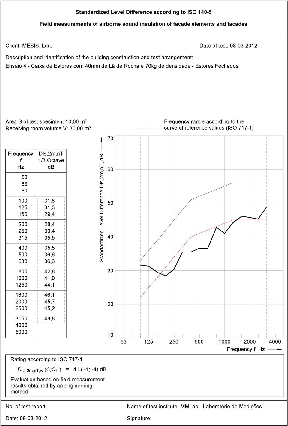 46,1 45,7 45,2 48,8 D ls,2m,nt,w (C;C tr ) = 41 ( -1; -4) Evaluation based on ield measurement No.