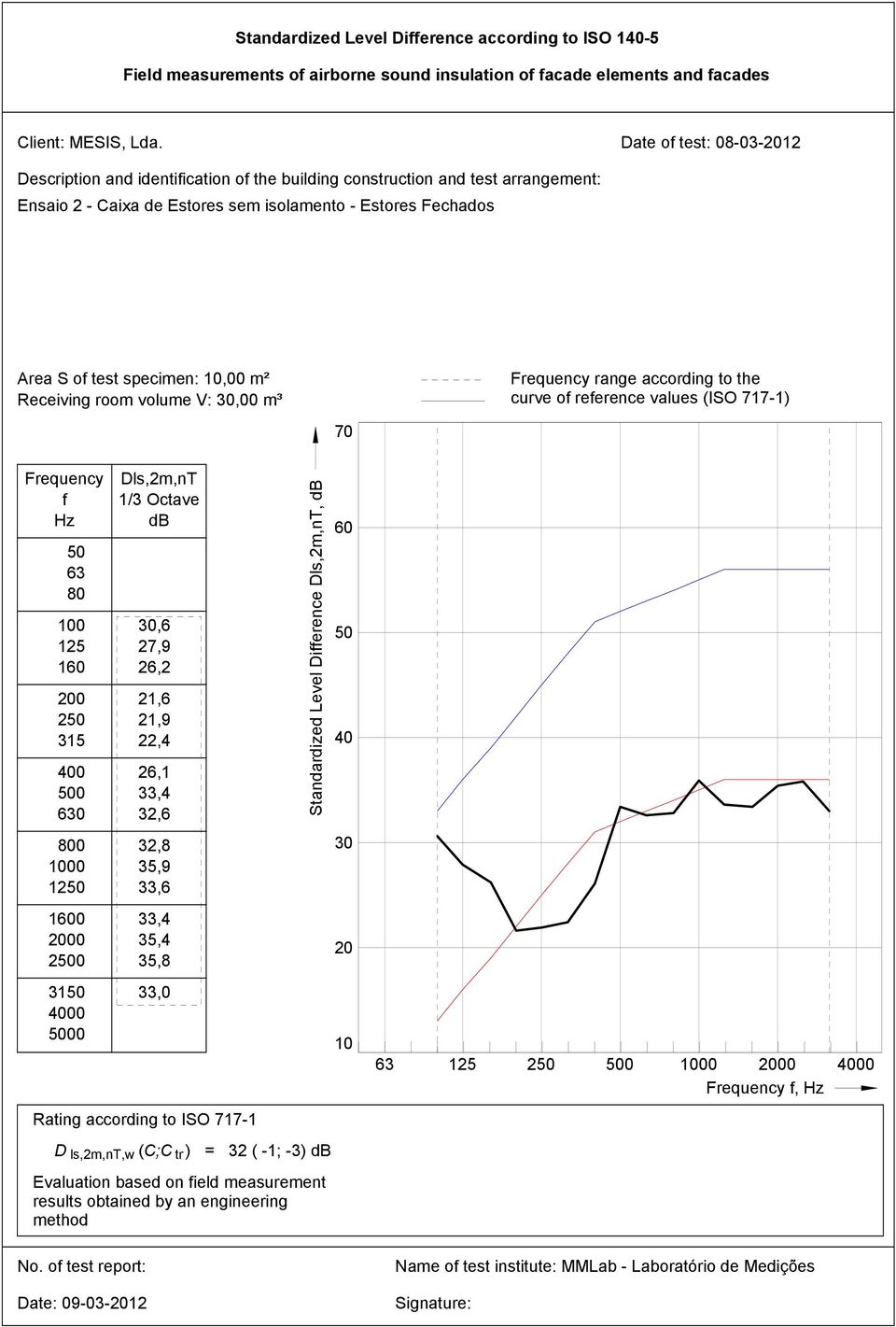 33,0 D ls,2m,nt,w (C;C tr ) = 32 ( -1; -3) Evaluation based on ield measurement No.