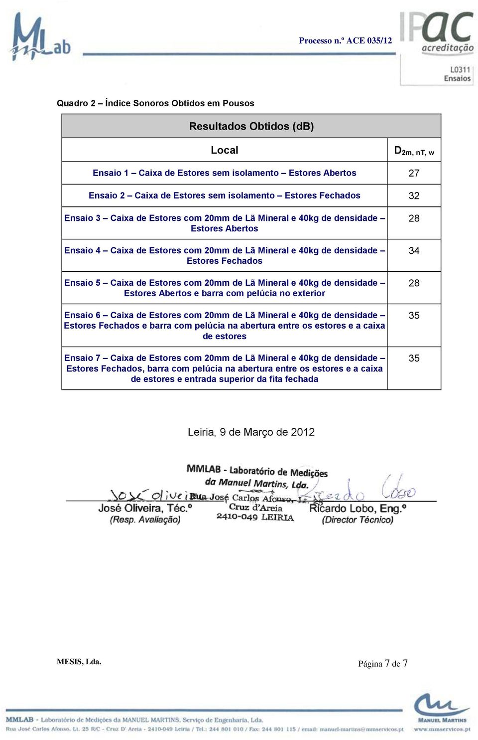 Estores Fechados 32 Ensaio 3 Caixa de Estores com mm de Lã Mineral e kg de densidade Estores Abertos Ensaio 4 Caixa de Estores com mm de Lã Mineral e kg de densidade Estores Fechados Ensaio 5 Caixa