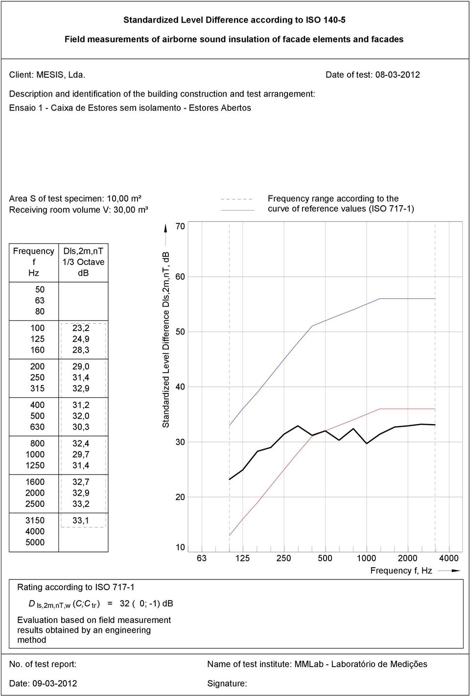 33,1 D ls,2m,nt,w (C;C tr ) = 32 ( 0; -1) Evaluation based on ield measurement No.