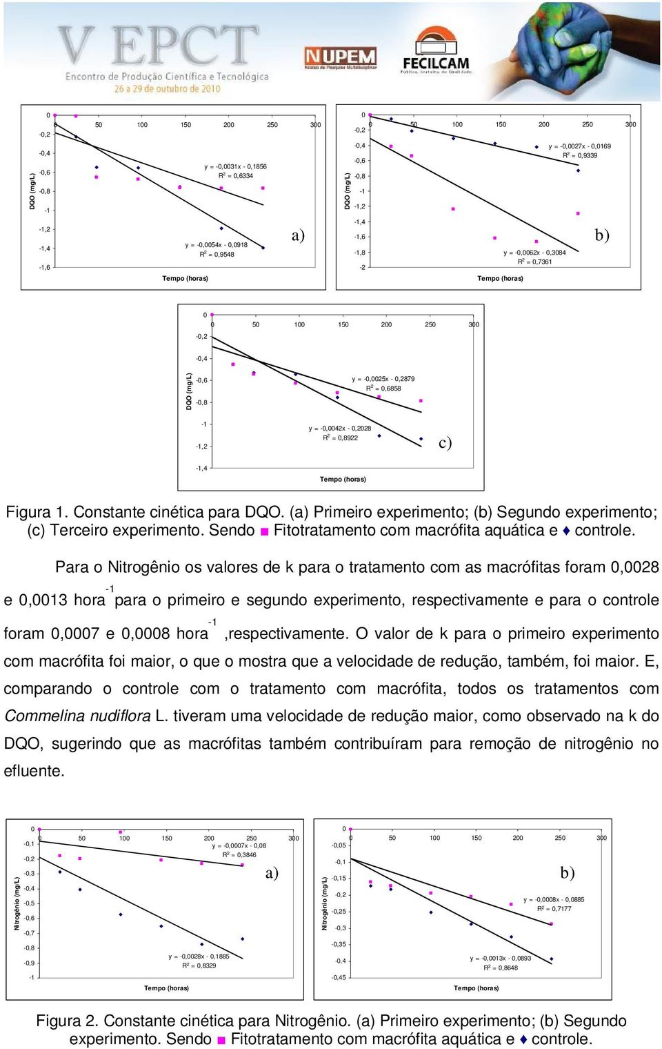 Sendo Fitotratamento com macrófita aquática e controle.