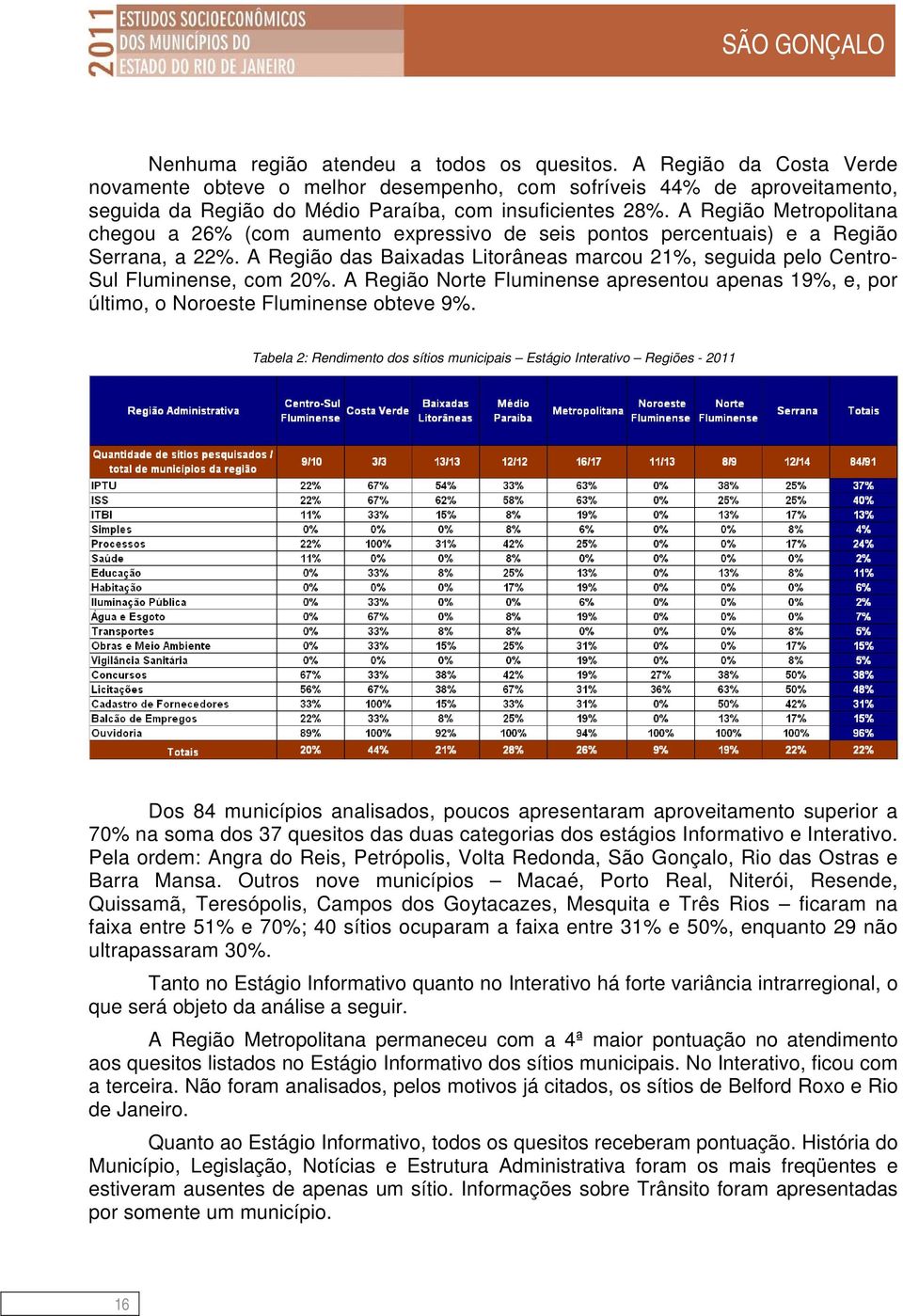 A Região Metropolitana chegou a 26% (com aumento expressivo de seis pontos percentuais) e a Região Serrana, a 22%.