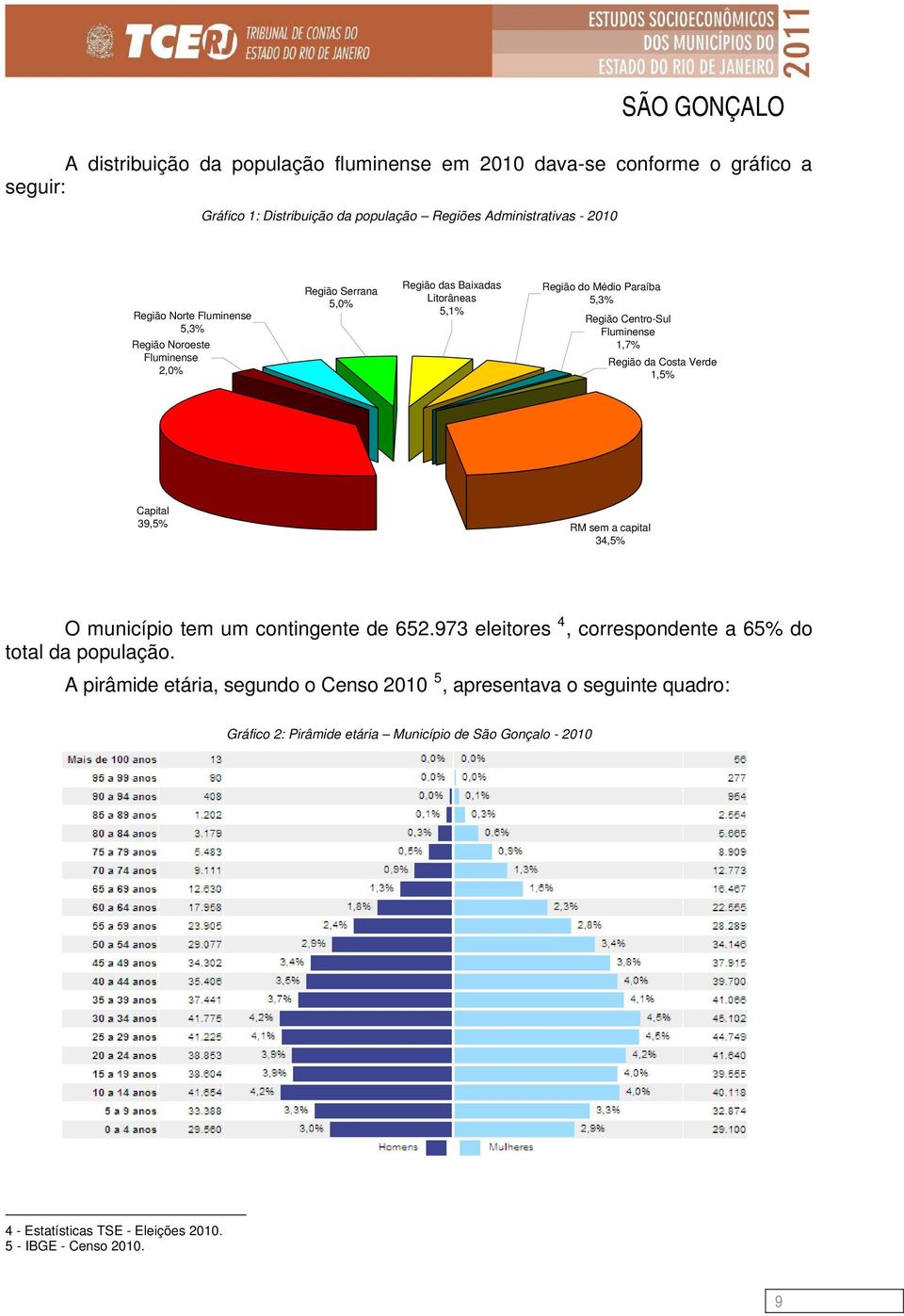 Região da Costa Verde 1,5% Capital 39,5% RM sem a capital 34,5% O município tem um contingente de 652.973 eleitores 4, correspondente a 65% do total da população.