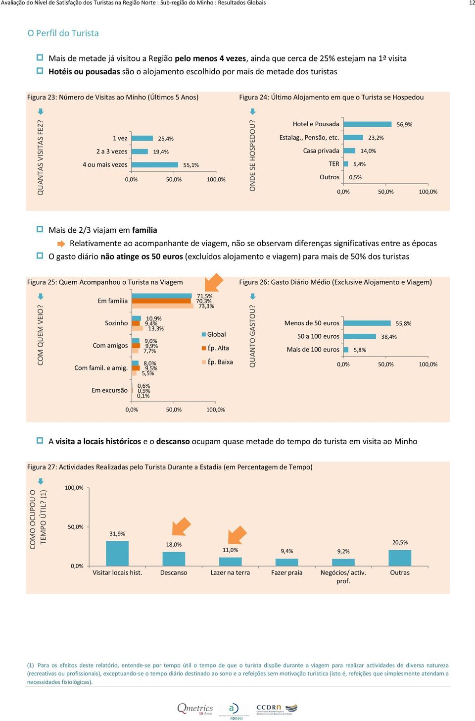 1 vez 25,4% 2 a 3 vezes 19,4% 4 ou mais vezes 55,1% 0,0% 50,0% 100,0% Figura 24: Último Alojamento em que o Turista se Hospedou ONDE SE HOSPEDOU? Hotel e Pousada 56,9% Estalag., Pensão, etc.