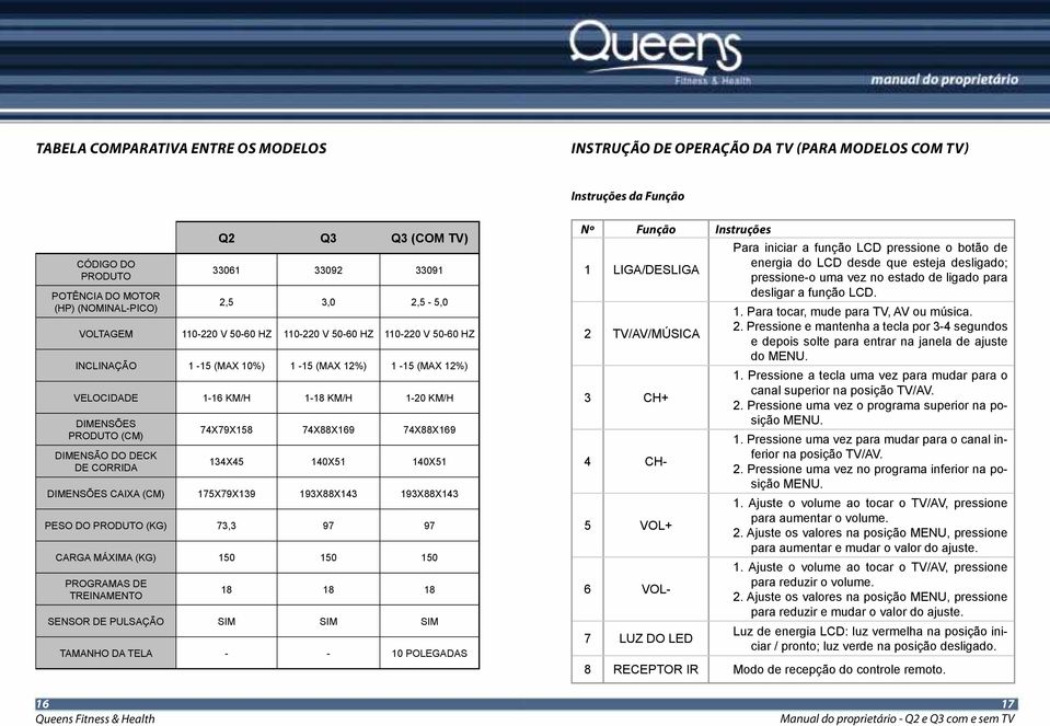 PRODUTO (CM) DIMENSÃO DO DECK DE CORRIDA 74X79X158 74X88X169 74X88X169 134X45 140X51 140X51 DIMENSÕES CAIXA (CM) 175X79X139 193X88X143 193X88X143 PESO DO PRODUTO (KG) 73,3 97 97 CARGA MÁXIMA (KG) 150