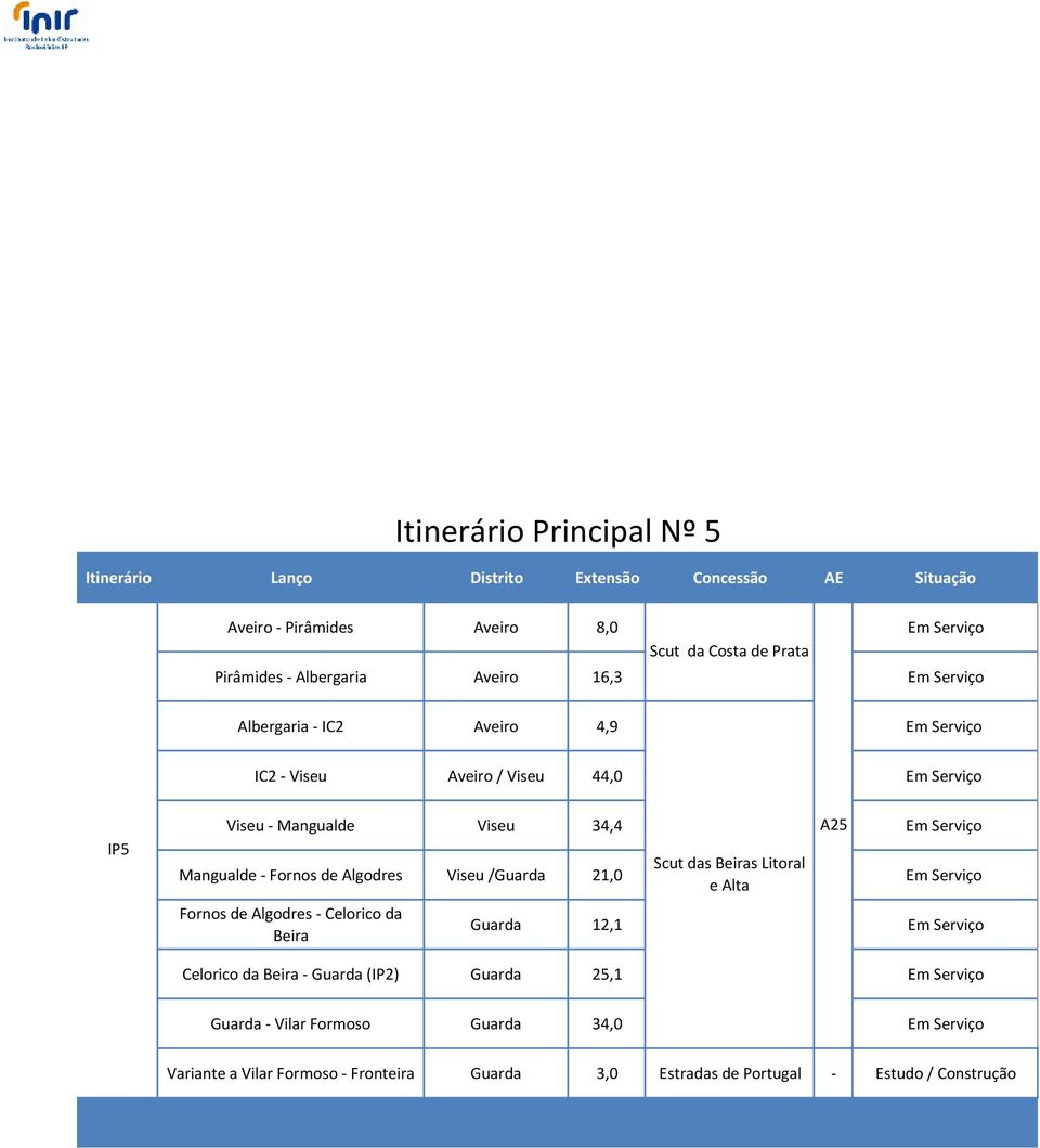 Scut das Beiras Litoral Mangualde - Fornos de Algodres Viseu /Guarda 21,0 Em Serviço e Alta Fornos de Algodres - Celorico da Beira Guarda 12,1 Em Serviço Celorico da