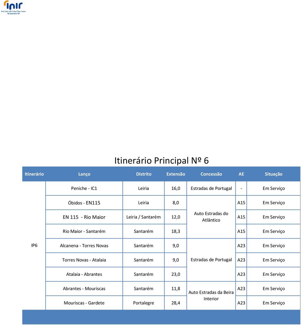 A15 Em Serviço IP6 Alcanena - Torres Novas 9,0 A23 Em Serviço Torres Novas - Atalaia 9,0 Estradas de Portugal A23 Em Serviço Atalaia -