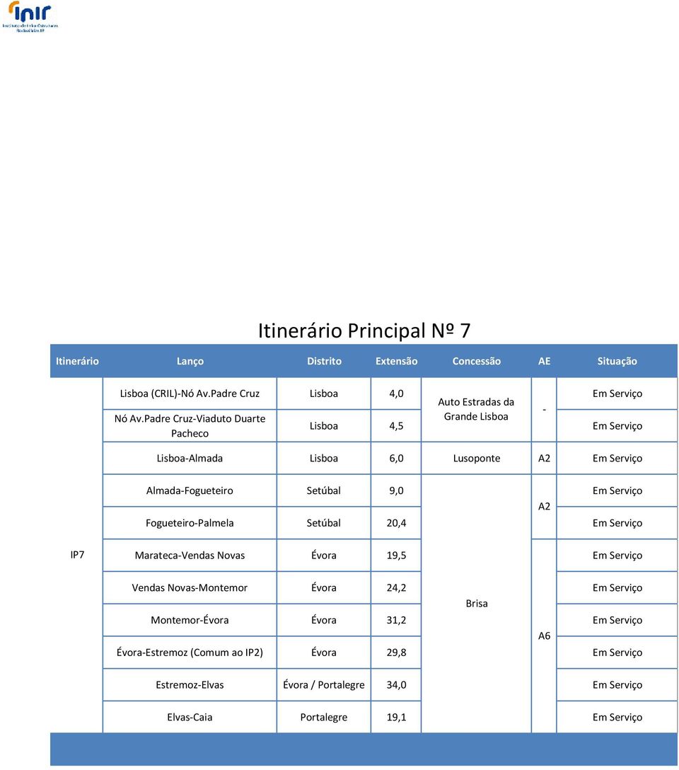 A2 Fogueteiro-Palmela Setúbal 20,4 Em Serviço IP7 Marateca-Vendas Novas Évora 19,5 Em Serviço Vendas Novas-Montemor Évora 24,2 Em Serviço Brisa Montemor-Évora