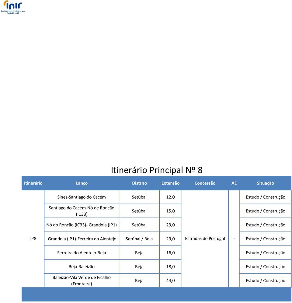 / Construção IP8 Grandola (IP1)-Ferreira do Alentejo Setúbal / Beja 29,0 Estradas de Portugal - Estudo / Construção Ferreira do