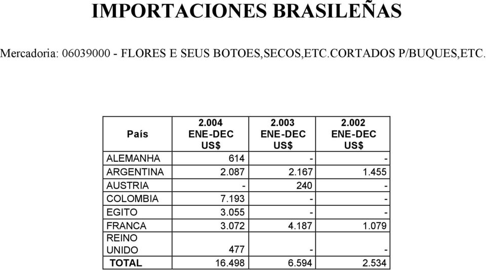 002 ENE-DEC US$ ALEMANHA 614 - - ARGENTINA 2.087 2.167 1.