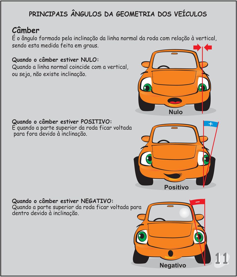 Quando o câmber estiver NULO: Quando a linha normal coincide com a vertical, ou seja, não existe inclinação.