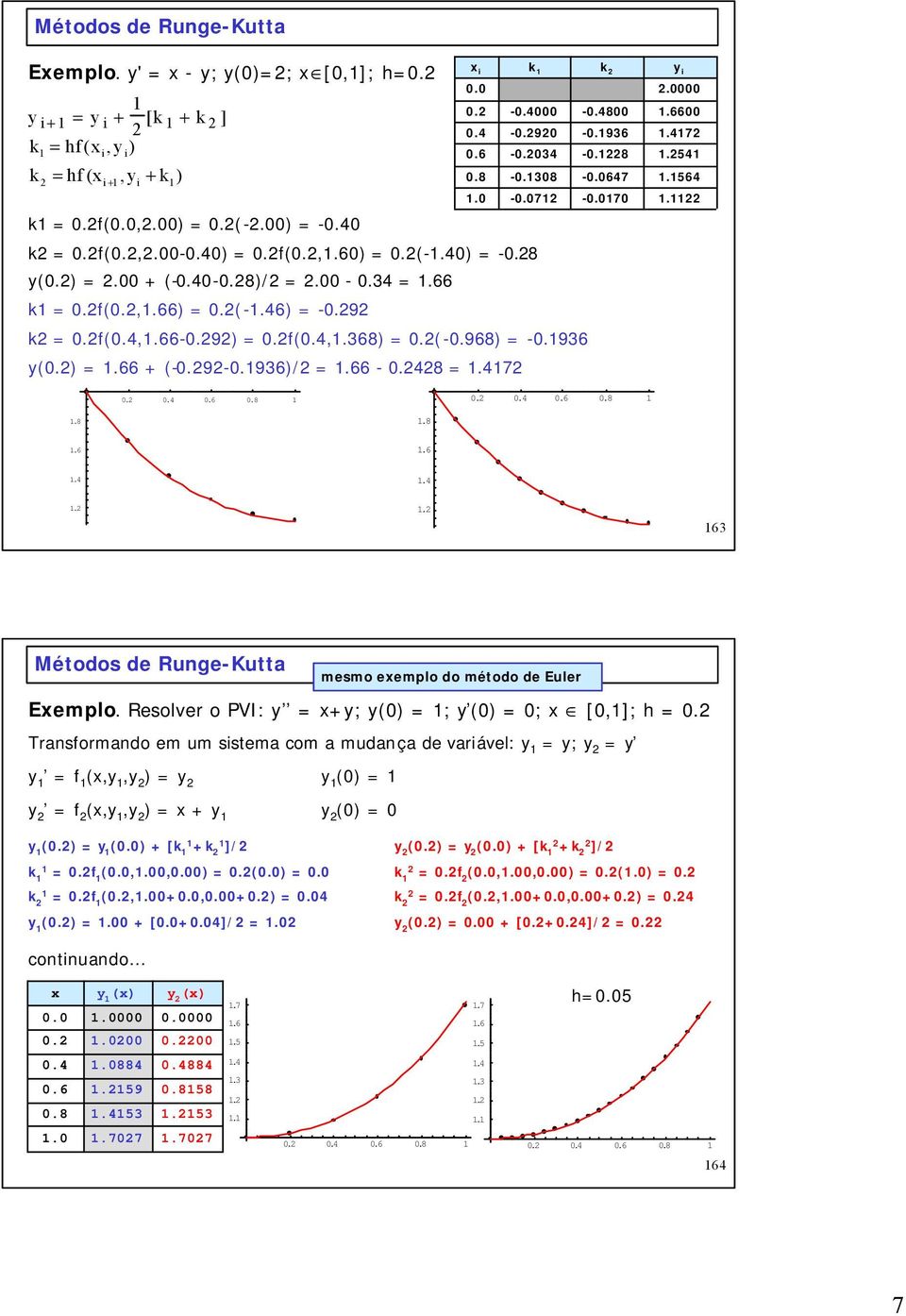 Resolver o PVI: = +; () = ; () = ; [,]; =. Transformando em um sstema com a mudança de varável: = ; = = f (,, ) = () = = f (,, ) = + () = (.) = (.) + [k +k ]/ (.) = (.) + [k +k ]/ k =.f (.,.,.) =.(.) =. k =.f (.,.,.) =.(.) =. k =.f (.,.+.,.+.) =. k =.f (.,.+.,.+.) =. (.) =. + [.+.]/ =.