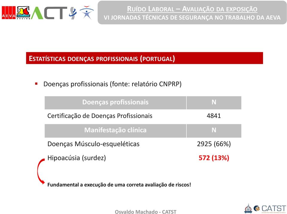 Profissionais 4841 Manifestação clínica N Doenças Músculo-esqueléticas 2925