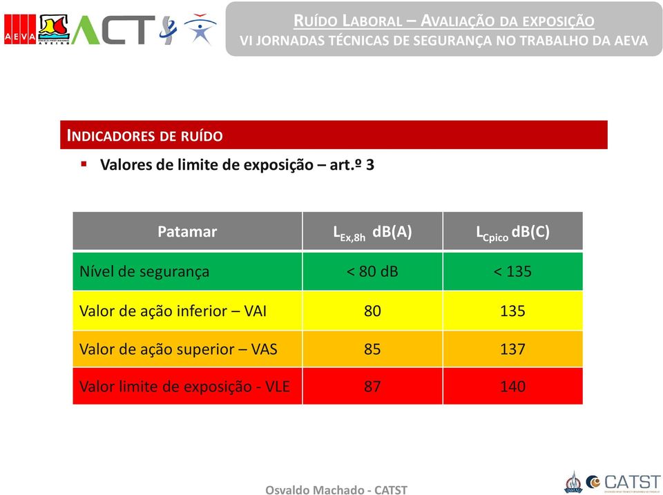 < 80 db < 135 Valor de ação inferior VAI 80 135 Valor de