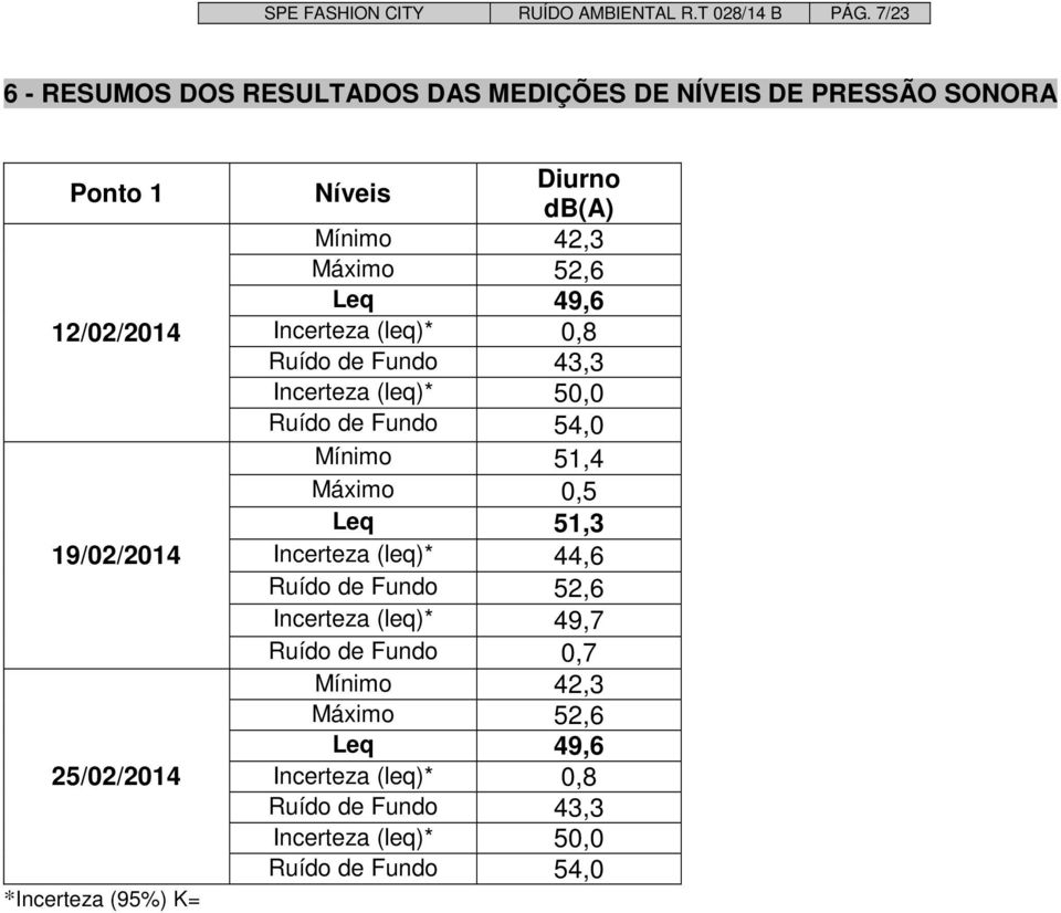 Níveis Diurno db(a) Mínimo 42,3 Máximo 52,6 Leq 49,6 Incerteza (leq)* 0,8 Ruído de Fundo 43,3 Incerteza (leq)* 50,0 Ruído de Fundo 54,0