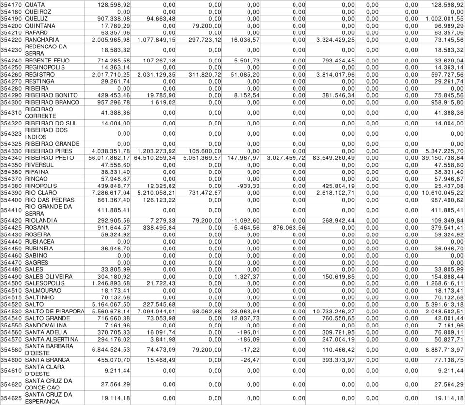 849,15 297.723,12 16.036,57 0,00 3.324.429,25 0,00 0,00 73.145,56 REDENCAO DA 354230 SERRA 18.583,32 0,00 0,00 0,00 0,00 0,00 0,00 0,00 18.583,32 354240 REGENTE FEIJO 714.285,58 107.267,18 0,00 5.