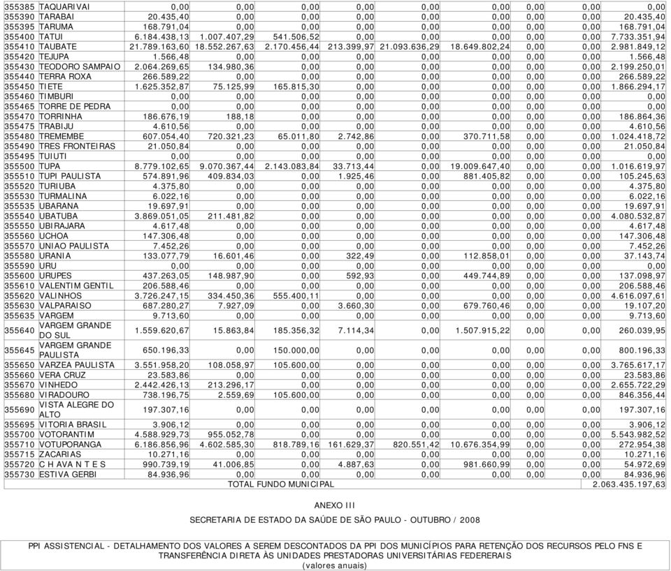 802,24 0,00 0,00 2.981.849,12 355420 TEJUPA 1.566,48 0,00 0,00 0,00 0,00 0,00 0,00 0,00 1.566,48 355430 TEODORO SAMPAIO 2.064.269,65 134.980,36 0,00 0,00 0,00 0,00 0,00 0,00 2.199.