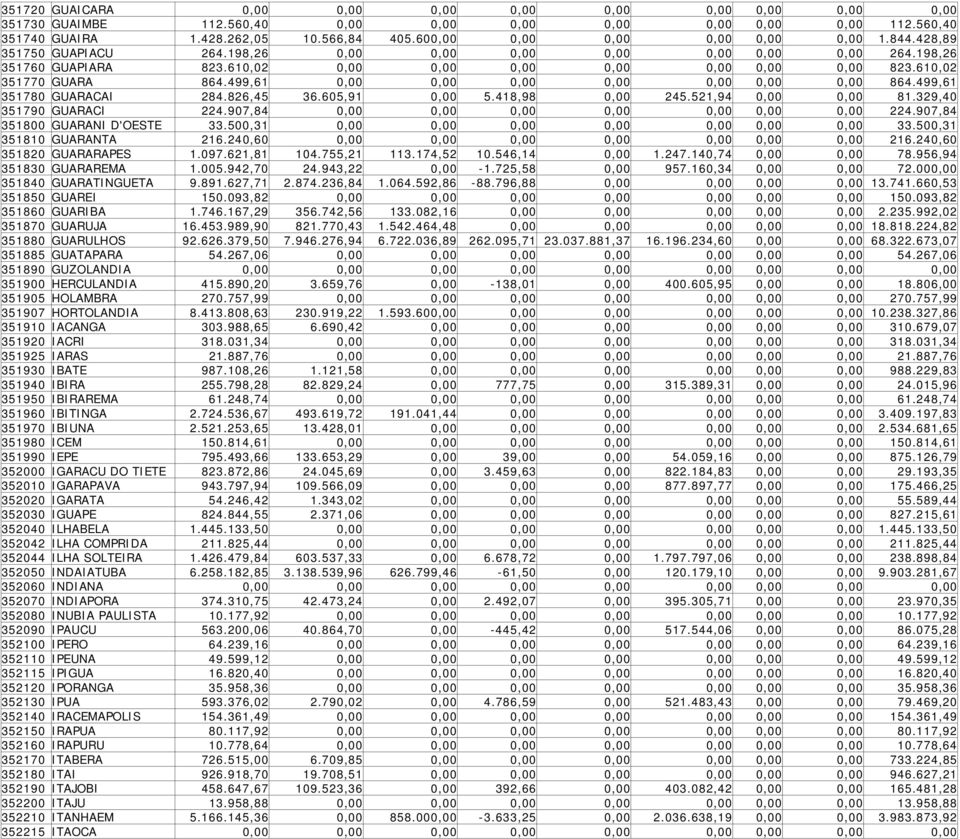 610,02 351770 GUARA 864.499,61 0,00 0,00 0,00 0,00 0,00 0,00 0,00 864.499,61 351780 GUARACAI 284.826,45 36.605,91 0,00 5.418,98 0,00 245.521,94 0,00 0,00 81.329,40 351790 GUARACI 224.