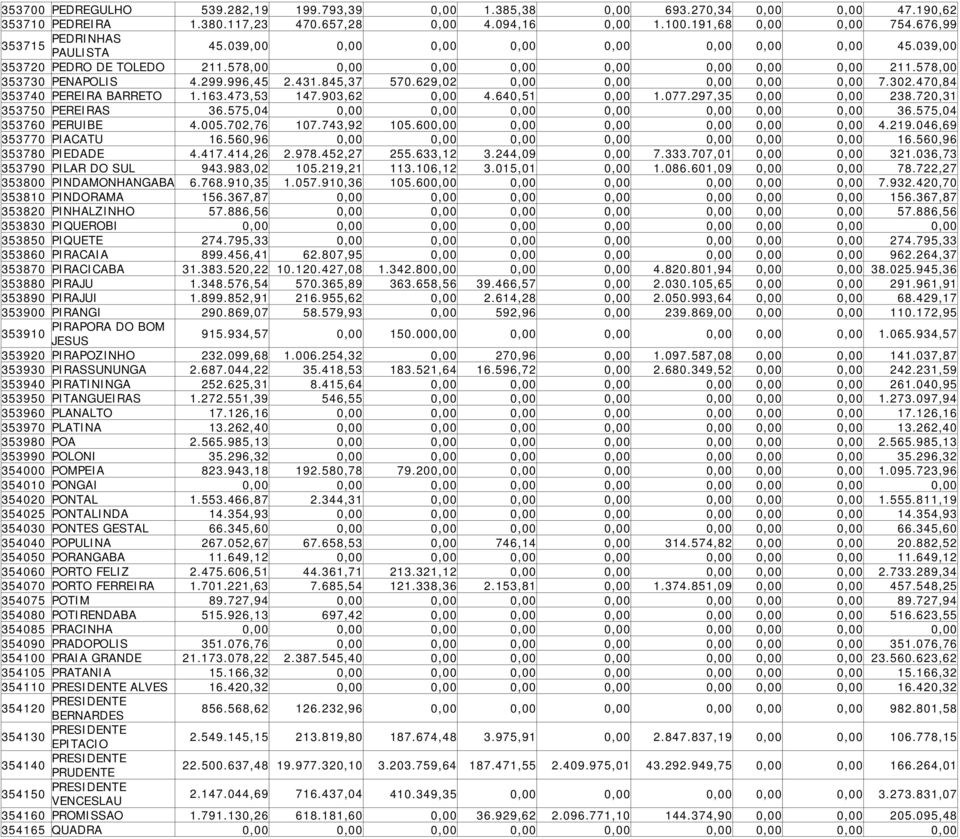 845,37 570.629,02 0,00 0,00 0,00 0,00 0,00 7.302.470,84 353740 PEREIRA BARRETO 1.163.473,53 147.903,62 0,00 4.640,51 0,00 1.077.297,35 0,00 0,00 238.720,31 353750 PEREIRAS 36.