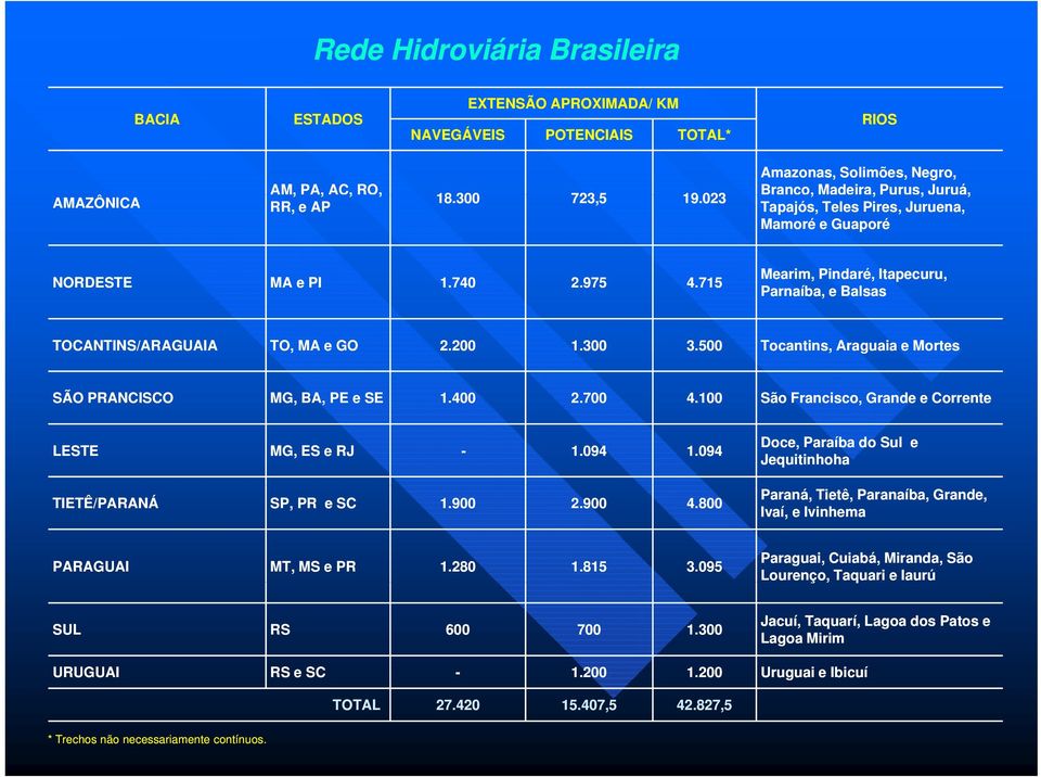 715 Mearim, Pindaré, Itapecuru, Parnaíba, e Balsas TOCANTINS/ARAGUAIA TO, MA e GO 2.200 1.300 3.500 Tocantins, Araguaia emortes SÃO PRANCISCO MG, BA, PE e SE 1.400 2.700 4.