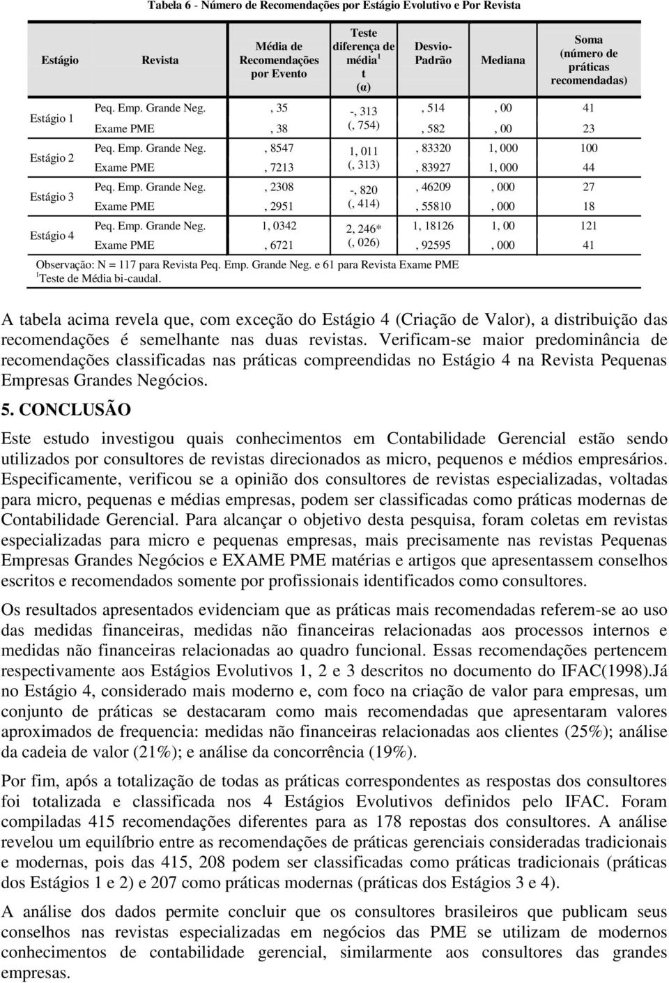 Emp. Grande Neg., 2308 -, 820, 46209, 000 27 Exame PME, 2951 (, 414), 55810, 000 18 Peq. Emp. Grande Neg. 1, 0342 2, 246* 1, 18126 1, 00 121 Exame PME, 6721 (, 026), 92595, 000 41 Observação: N = 117 para Revista Peq.