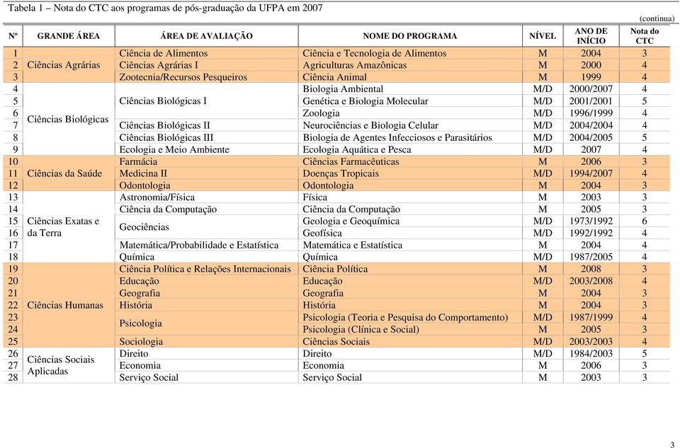 5 Ciências Biológicas I Genética e Biologia Molecular M/D 2001/2001 5 6 Zoologia M/D 1996/1999 4 Ciências Biológicas 7 Ciências Biológicas II Neurociências e Biologia Celular M/D 2004/2004 4 8