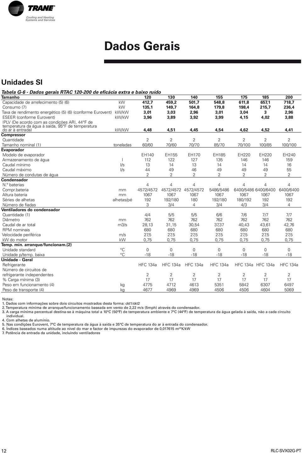 kw/kw 3,96 3,89 3,92 3,99 4,15 4,02 3,88 IPLV (De acordo com as condições ARI, 44 F de temperatura da água à saída, 95 F de temperatura do ar à entrada) kw/kw 4,48 4,51 4,45 4,54 4,62 4,52 4,41