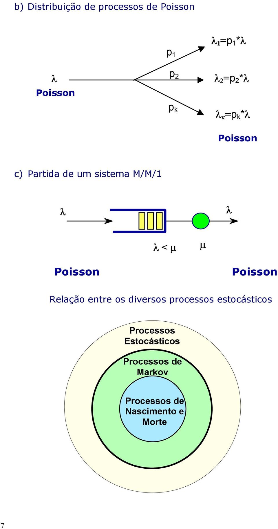 Relação etre os diversos rocessos estocásticos Processos