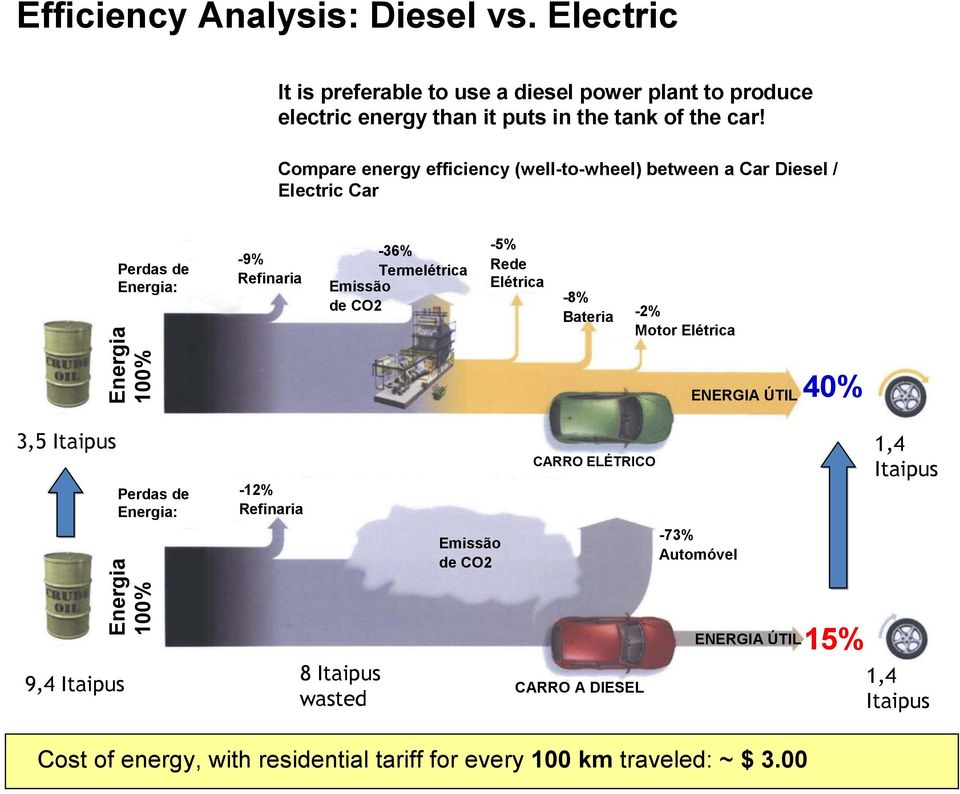 CO2-5% Rede Elétrica -8% Bateria -2% Motor Elétrica ENERGIA ÚTIL 40% 3,5 Itaipus Perdas de Energia: Energia 100% -12% Refinaria Emissão de CO2 CARRO ELÉTRICO