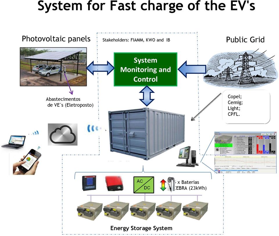 Control Public Grid Abastecimentos de VE s (Eletroposto)