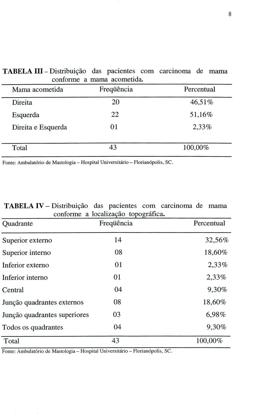 Florianópolis, SC. TABELA IV-Distribuição das pacientes com carcinoma de mama conforme a localização topográfica.