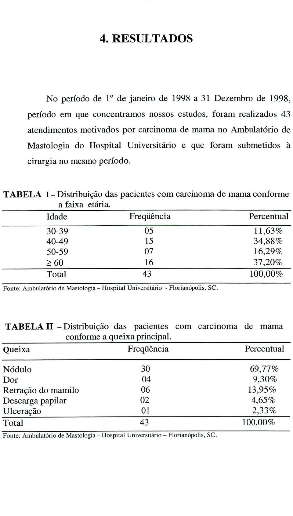 Idade Freqüência Percentual 30-39 05 11,63% 40-49 15 34,88% 50-59 07 16,29% 2 60 16 37,20% Total 43 100,00% Fonte: Ambulatório de Mastologia - Hospital Universitário - Florianópolis, SC.