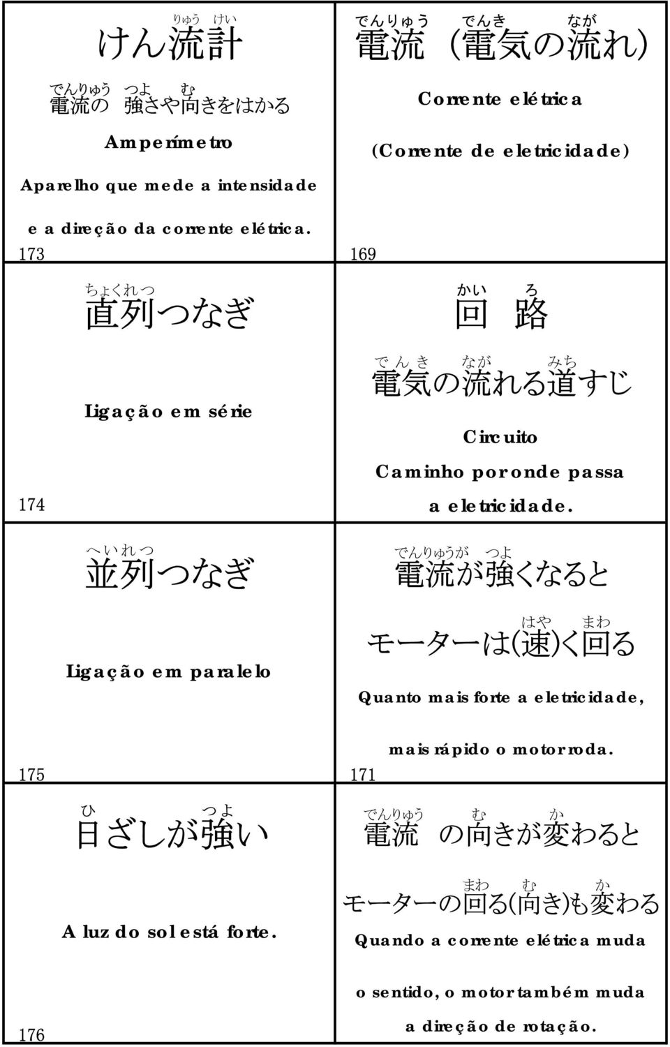 173 169 ちょくれつ 直 列 つなぎ かい 回 ろ 路 174 Ligação em série へいれつ 並 列 つなぎ Ligação em paralelo でんき なが みち 電 気 の 流 れる 道 すじ Circuito Caminho por onde passa a eletricidade.