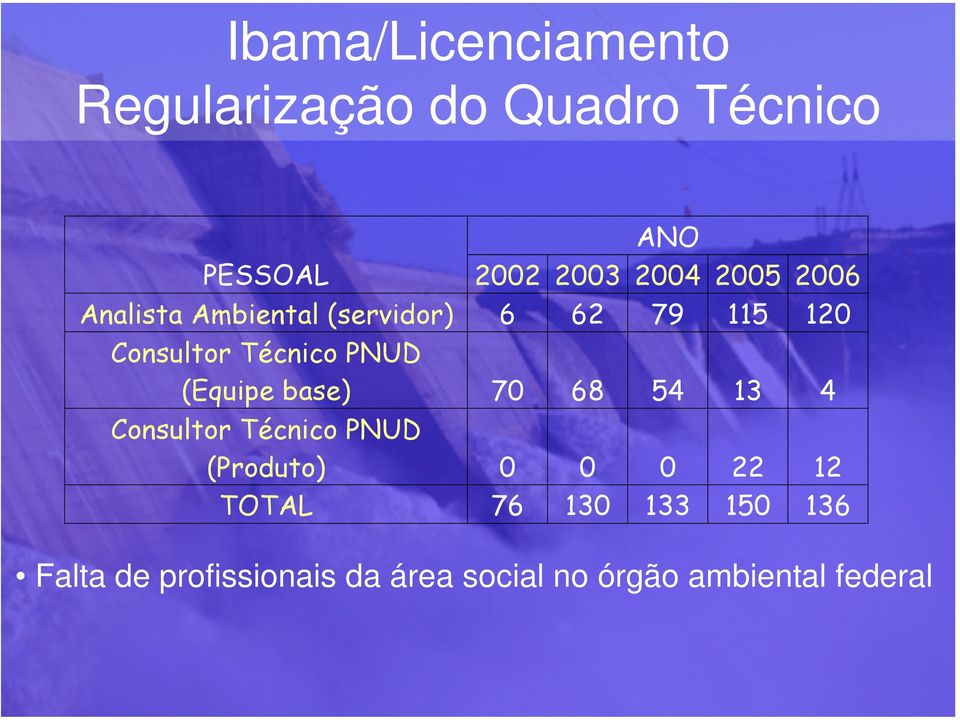 (Equipe base) 70 68 54 13 4 Consultor Técnico PNUD (Produto) 0 0 0 22 12 TOTAL