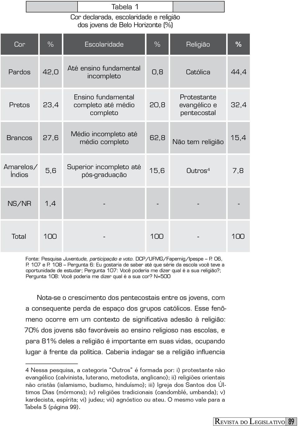 incompleto até pós-graduação 15,6 Outros 4 7,8 NS/NR 1,4 - - - - Total 100-100 - 100 Fonte: Pesquisa Juventude, participação e voto. DCP/UFMG/Fapemig/Ipespe P. 06, P. 107 e P.