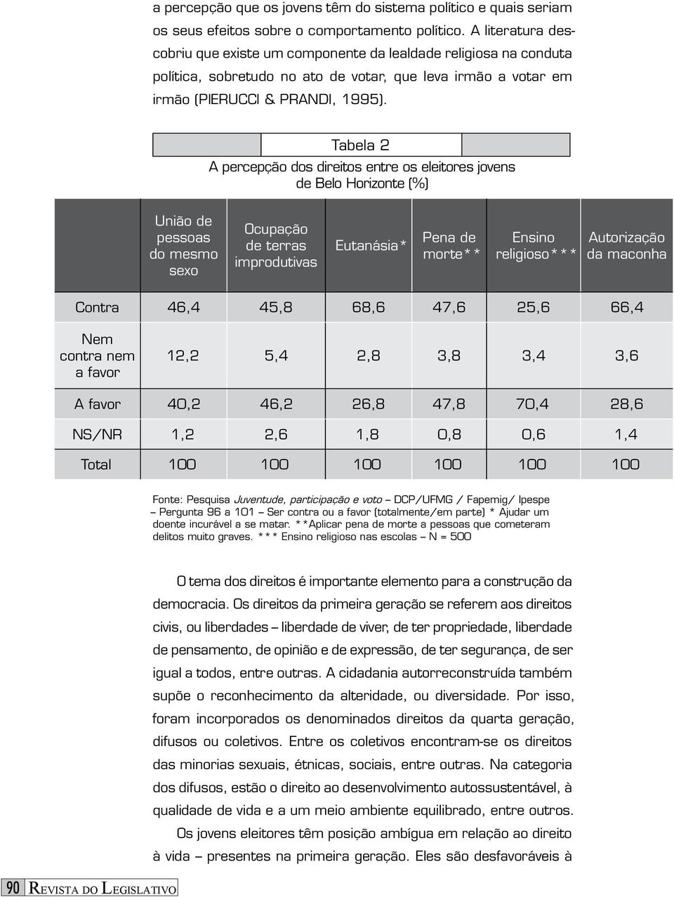 Tabela 2 A percepção dos direitos entre os eleitores jovens de Belo Horizonte (%) União de pessoas do mesmo sexo Ocupação de terras improdutivas Eutanásia* Pena de morte** Ensino religioso***