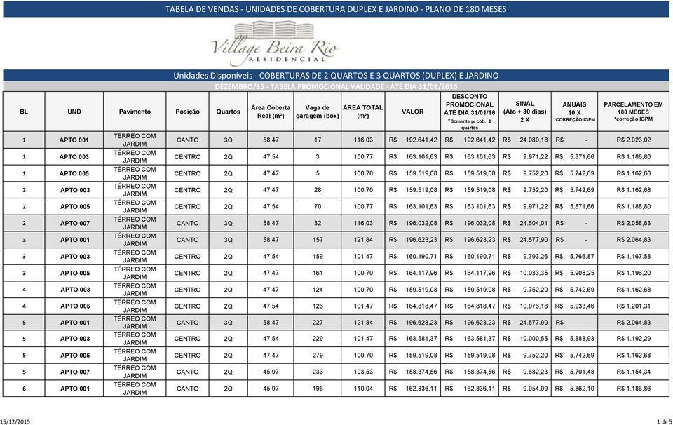 023,02 CENTRO 2Q 47,54 3 100,77 R$ 163.101,63 R$ 163.101,63 R$ 9.971,22 R$ 5.871,66 R$ 1.188,80 CENTRO 2Q 47,47 5 100,70 R$ 159.519,08 R$ 159.519,08 R$ 9.752,20 R$ 5.742,69 R$ 1.