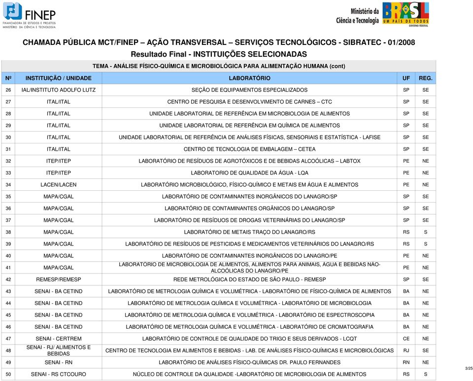 ESTATÍSTICA - LAFISE SP SE 31 ITAL/ITAL CENTRO DE TECNOLOGIA DE EMBALAGEM CETEA SP SE 32 ITEP/ITEP LABORATÓRIO DE RESÍDUOS DE AGROTÓXICOS E DE BEBIDAS ALCOÓLICAS LABTOX PE NE 33 ITEP/ITEP LABORATORIO