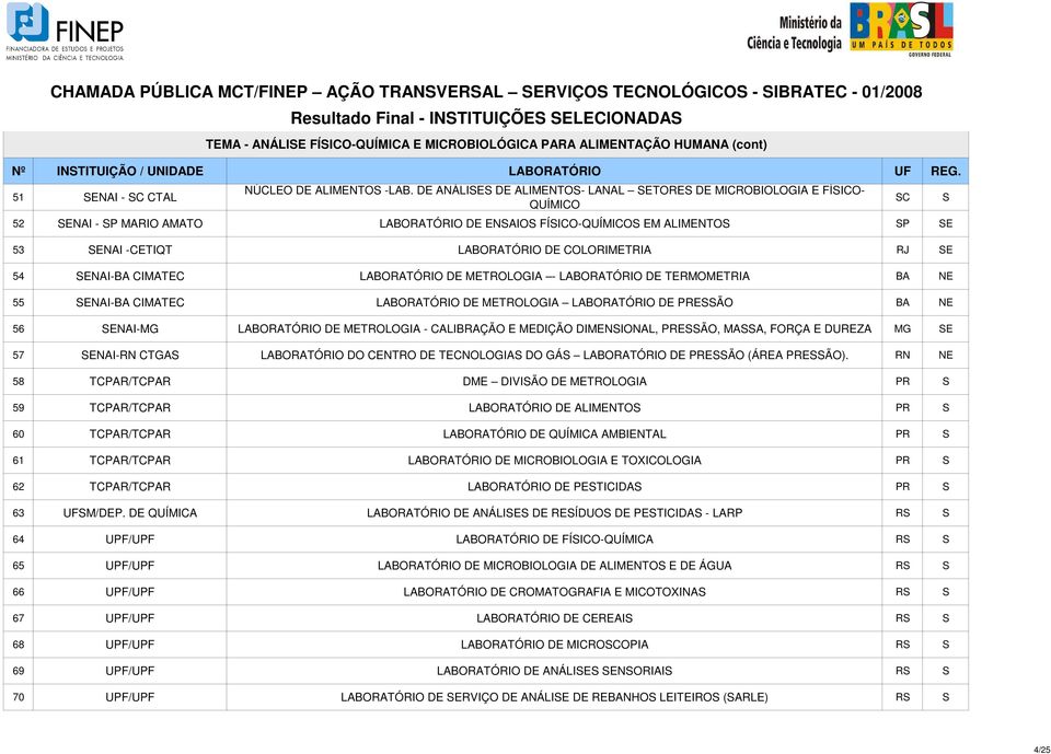 COLORIMETRIA RJ SE 54 SENAI-BA CIMATEC LABORATÓRIO DE METROLOGIA - LABORATÓRIO DE TERMOMETRIA BA NE 55 SENAI-BA CIMATEC LABORATÓRIO DE METROLOGIA LABORATÓRIO DE PRESSÃO BA NE 56 SENAI-MG LABORATÓRIO