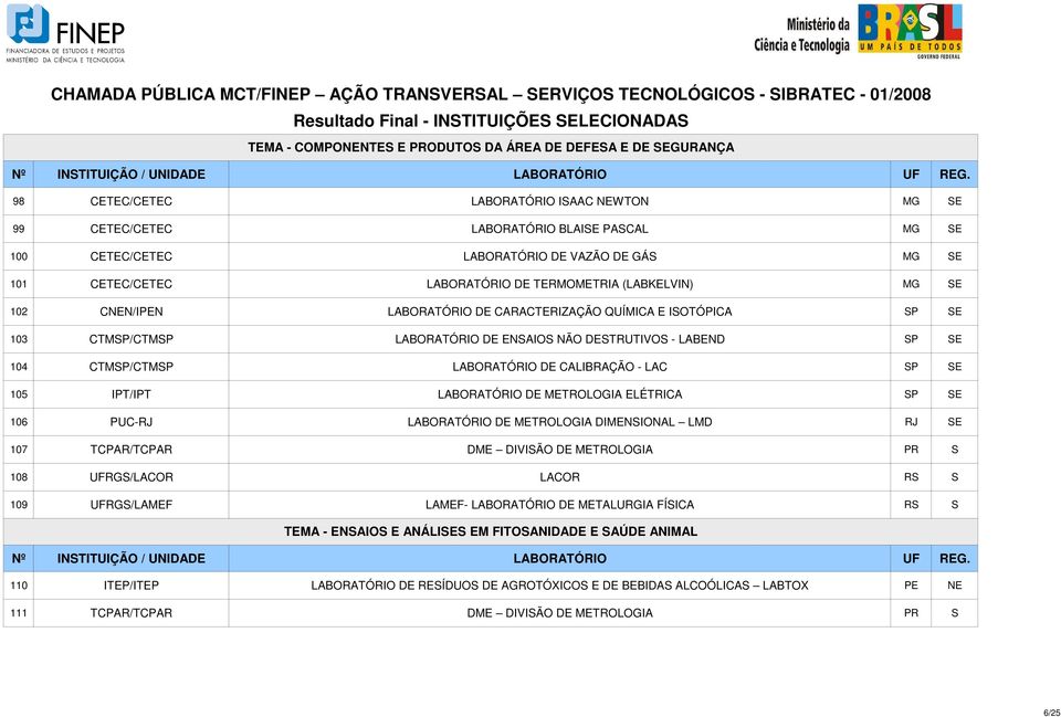 MG SE 102 CNEN/IPEN LABORATÓRIO DE CARACTERIZAÇÃO QUÍMICA E ISOTÓPICA SP SE 103 CTMSP/CTMSP LABORATÓRIO DE ENSAIOS NÃO DESTRUTIVOS - LABEND SP SE 104 CTMSP/CTMSP LABORATÓRIO DE CALIBRAÇÃO - LAC SP SE