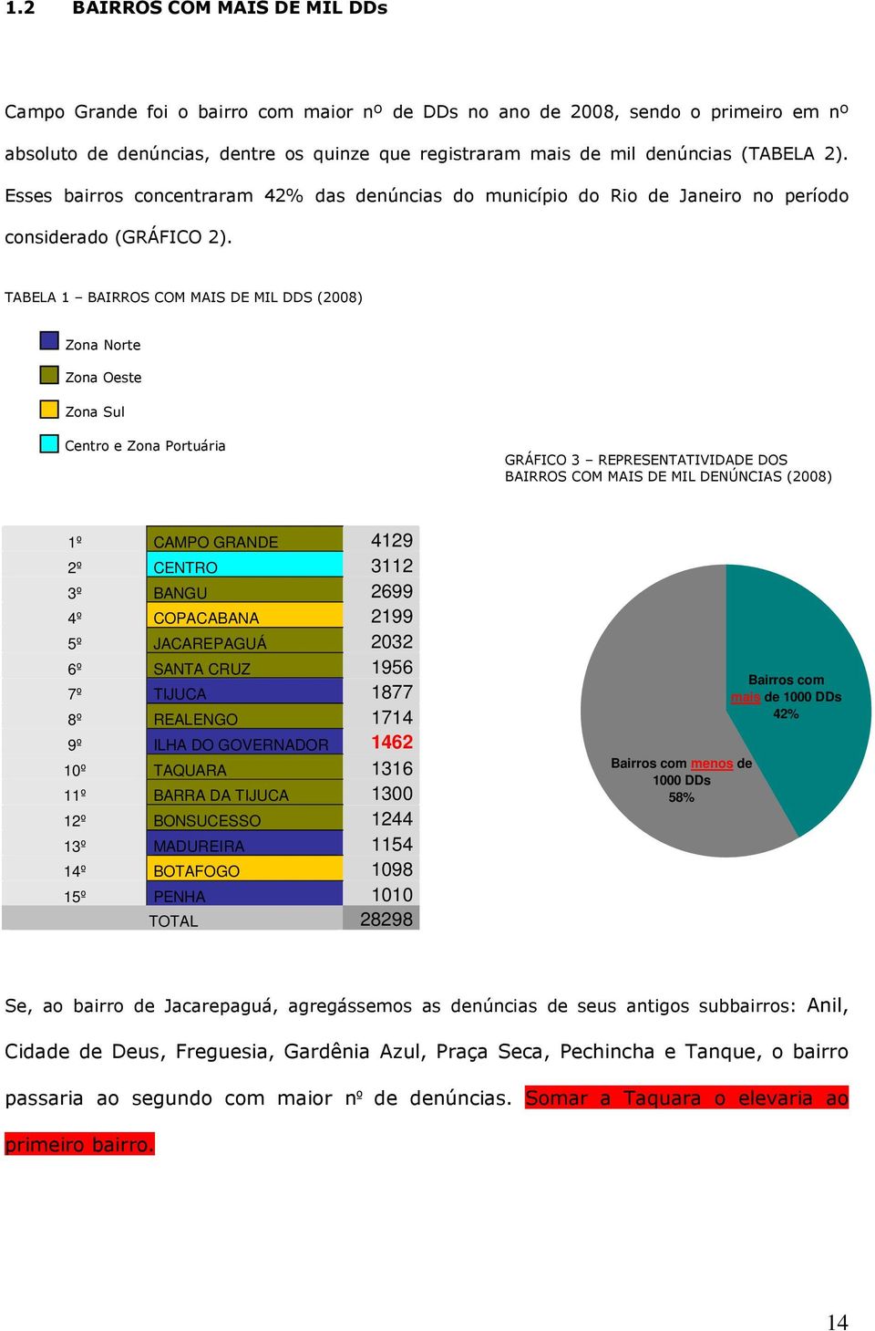 TABELA 1 BAIRROS COM MAIS DE MIL DDS (2008) Zona Norte Zona Oeste Zona Sul Centro e Zona Portuária GRÁFICO 3 REPRESENTATIVIDADE DOS BAIRROS COM MAIS DE MIL DENÚNCIAS (2008) 1º CAMPO GRANDE 4129 2º