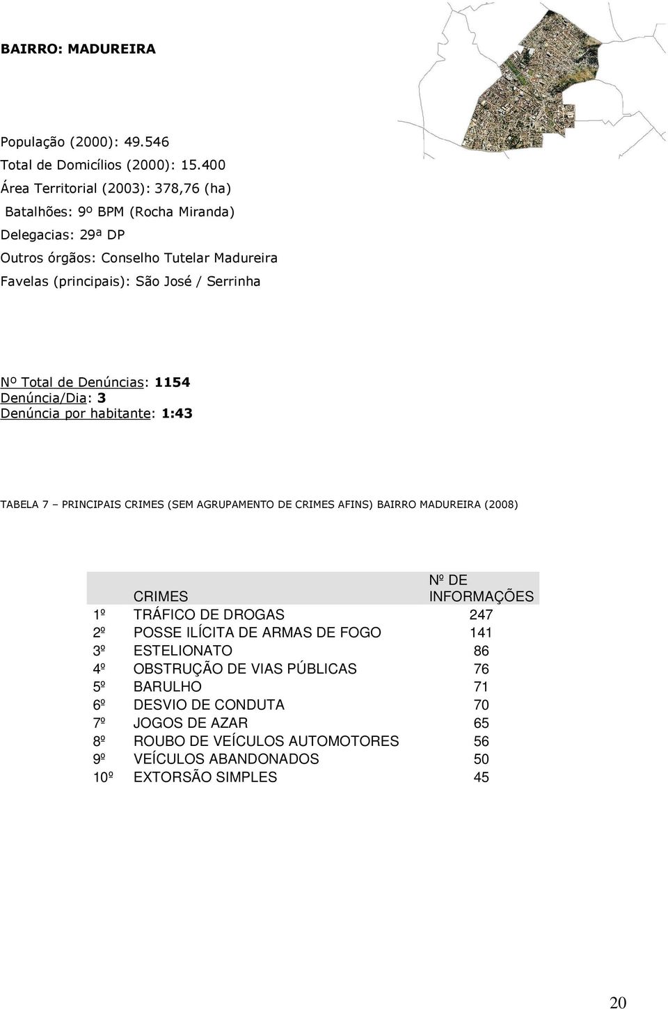 Serrinha Nº Total de Denúncias: 1154 Denúncia/Dia: 3 Denúncia por habitante: 1:43 TABELA 7 PRINCIPAIS CRIMES (SEM AGRUPAMENTO DE CRIMES AFINS) BAIRRO MADUREIRA (2008) Nº DE