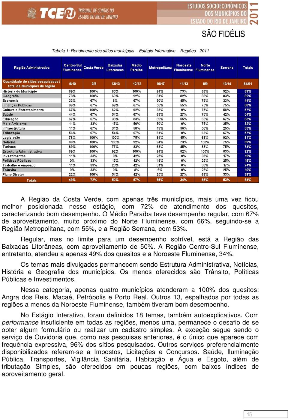 O Médio Paraíba teve desempenho regular, com 67% de aproveitamento, muito próximo do Norte Fluminense, com 66%, seguindo-se a Região Metropolitana, com 55%, e a Região Serrana, com 53%.