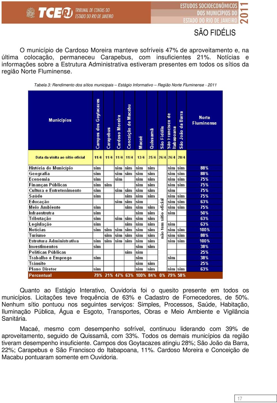 Tabela 3: Rendimento dos sítios municipais Estágio Informativo Região Norte Fluminense - 2011 Quanto ao Estágio Interativo, Ouvidoria foi o quesito presente em todos os municípios.